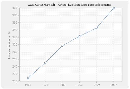 Achen : Evolution du nombre de logements