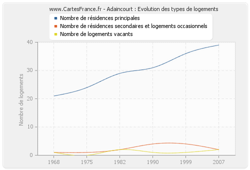 Adaincourt : Evolution des types de logements