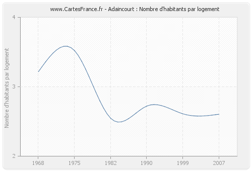Adaincourt : Nombre d'habitants par logement