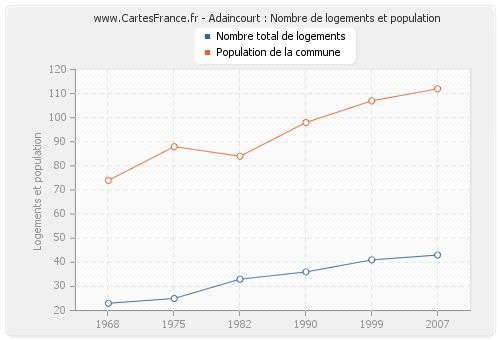 Adaincourt : Nombre de logements et population