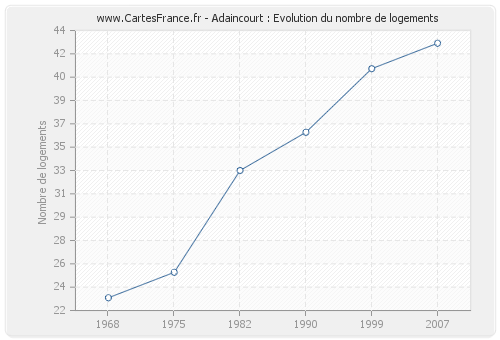 Adaincourt : Evolution du nombre de logements