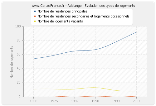 Adelange : Evolution des types de logements