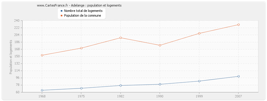 Adelange : population et logements