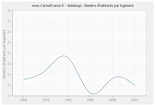 Adelange : Nombre d'habitants par logement