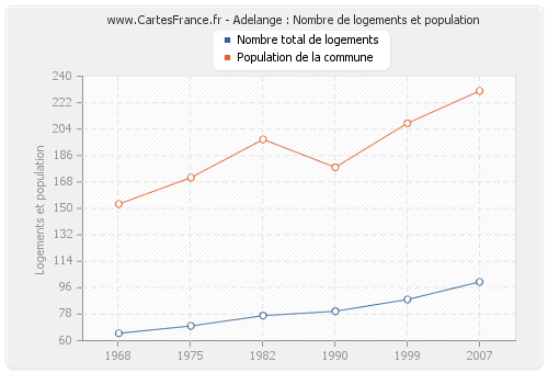 Adelange : Nombre de logements et population