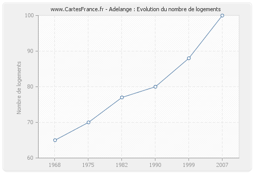 Adelange : Evolution du nombre de logements