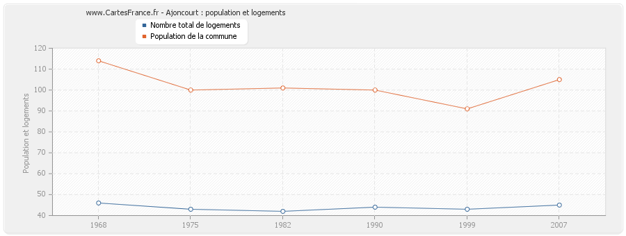 Ajoncourt : population et logements