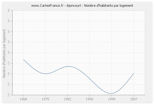 Ajoncourt : Nombre d'habitants par logement