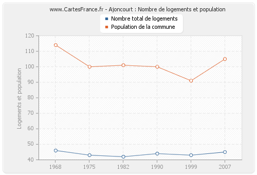 Ajoncourt : Nombre de logements et population