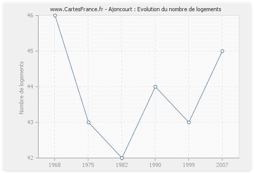 Ajoncourt : Evolution du nombre de logements