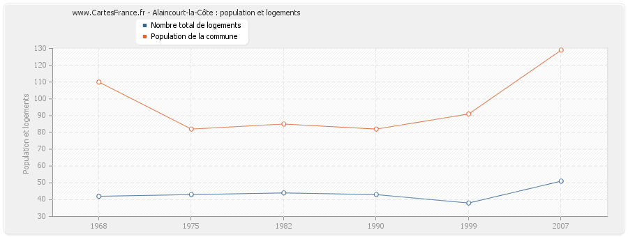 Alaincourt-la-Côte : population et logements