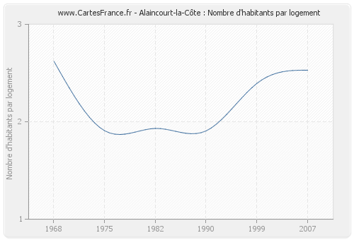 Alaincourt-la-Côte : Nombre d'habitants par logement