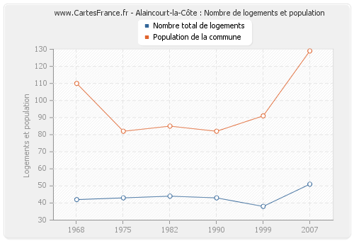 Alaincourt-la-Côte : Nombre de logements et population