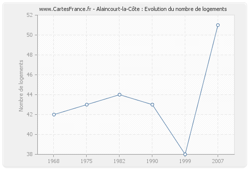 Alaincourt-la-Côte : Evolution du nombre de logements