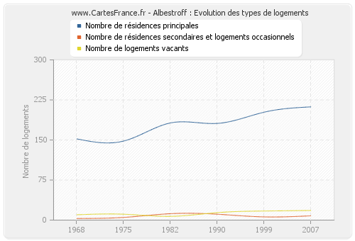 Albestroff : Evolution des types de logements