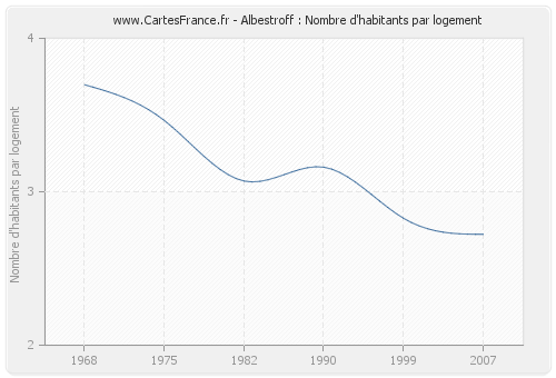 Albestroff : Nombre d'habitants par logement