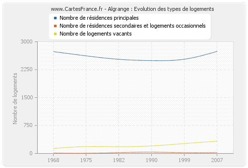 Algrange : Evolution des types de logements