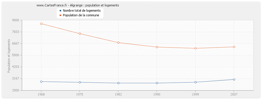 Algrange : population et logements