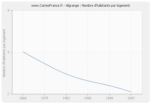 Algrange : Nombre d'habitants par logement