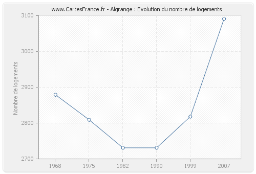 Algrange : Evolution du nombre de logements