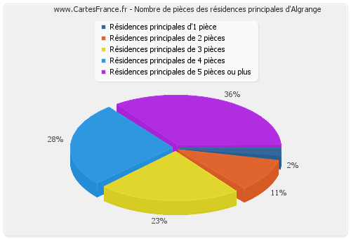 Nombre de pièces des résidences principales d'Algrange