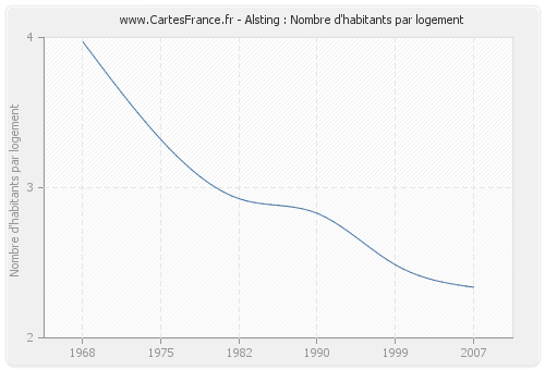 Alsting : Nombre d'habitants par logement