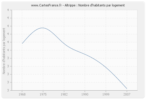 Altrippe : Nombre d'habitants par logement