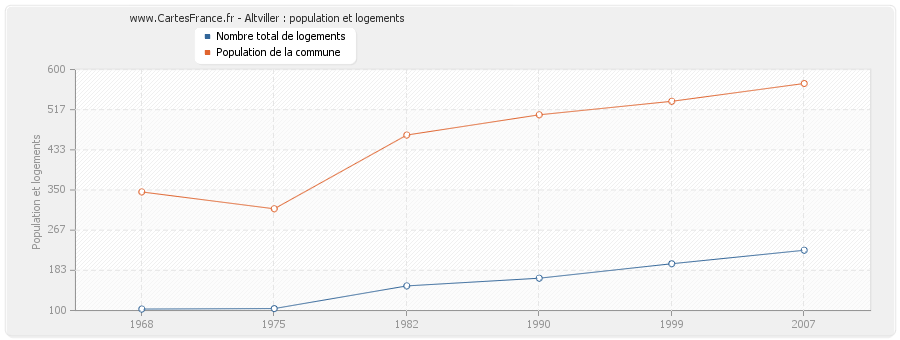 Altviller : population et logements