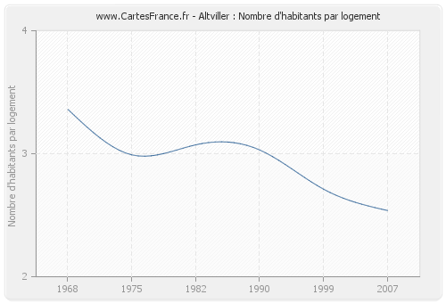 Altviller : Nombre d'habitants par logement