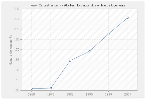 Altviller : Evolution du nombre de logements