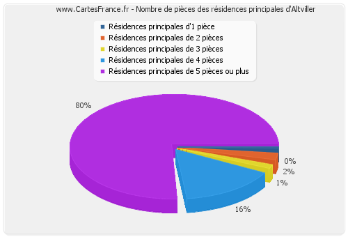 Nombre de pièces des résidences principales d'Altviller