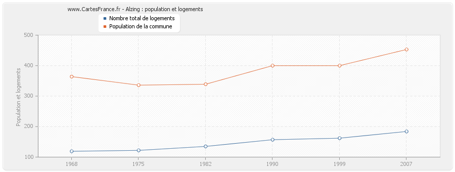 Alzing : population et logements