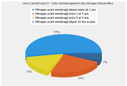 Date d'emménagement des ménages d'Amanvillers