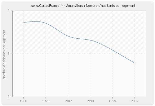 Amanvillers : Nombre d'habitants par logement