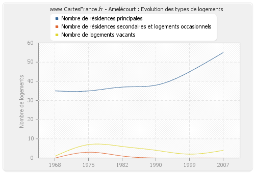 Amelécourt : Evolution des types de logements