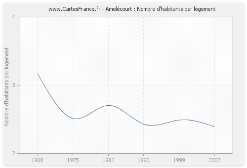 Amelécourt : Nombre d'habitants par logement