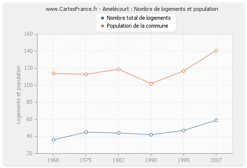 Amelécourt : Nombre de logements et population
