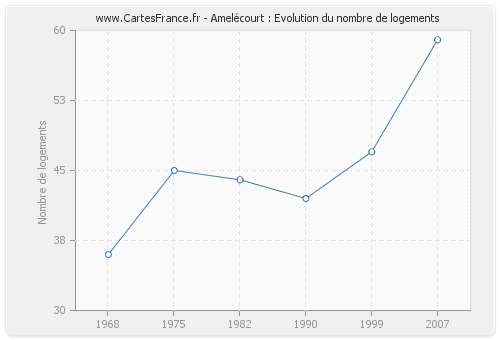 Amelécourt : Evolution du nombre de logements