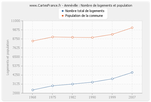 Amnéville : Nombre de logements et population