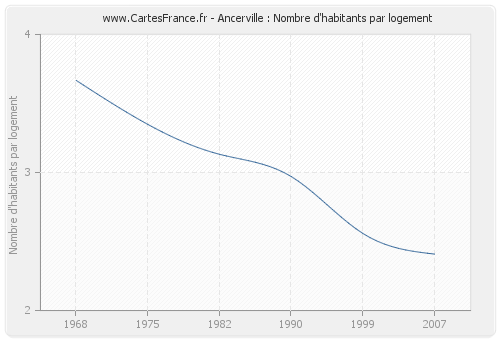 Ancerville : Nombre d'habitants par logement