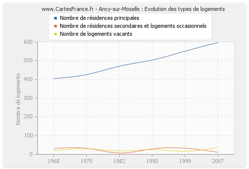 Ancy-sur-Moselle : Evolution des types de logements