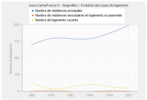 Angevillers : Evolution des types de logements