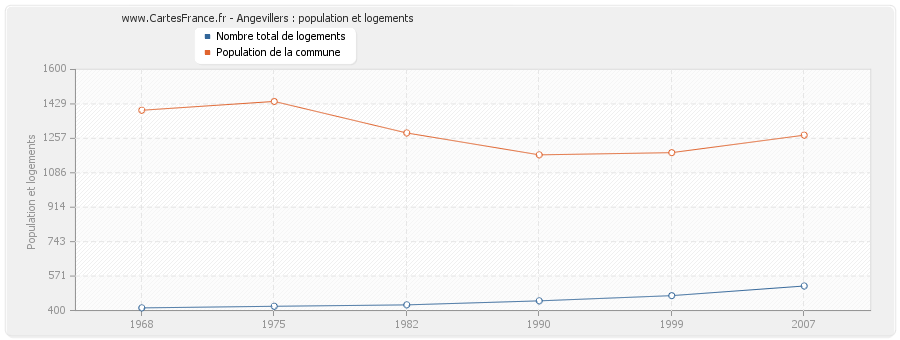 Angevillers : population et logements