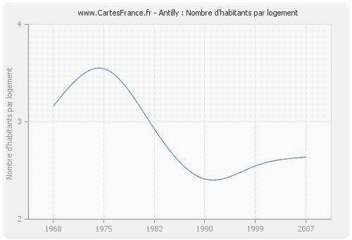 Antilly : Nombre d'habitants par logement