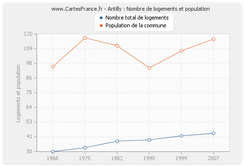 Antilly : Nombre de logements et population