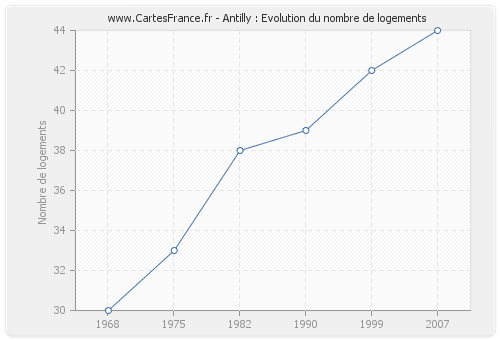 Antilly : Evolution du nombre de logements