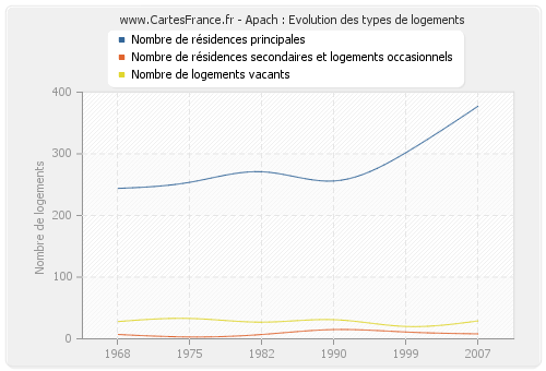 Apach : Evolution des types de logements