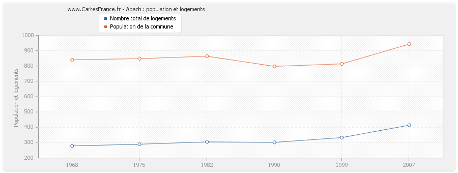 Apach : population et logements