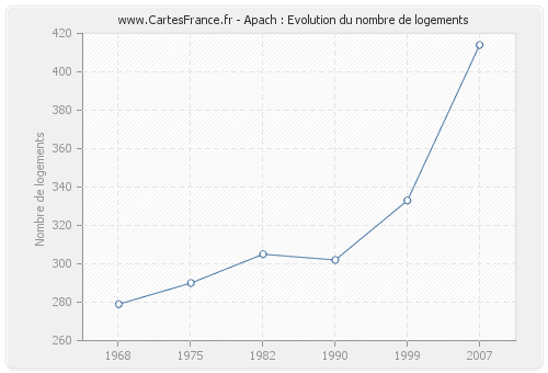 Apach : Evolution du nombre de logements