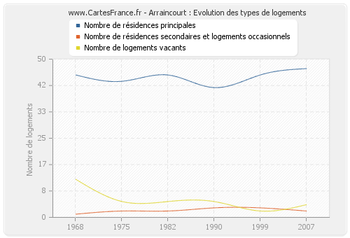 Arraincourt : Evolution des types de logements